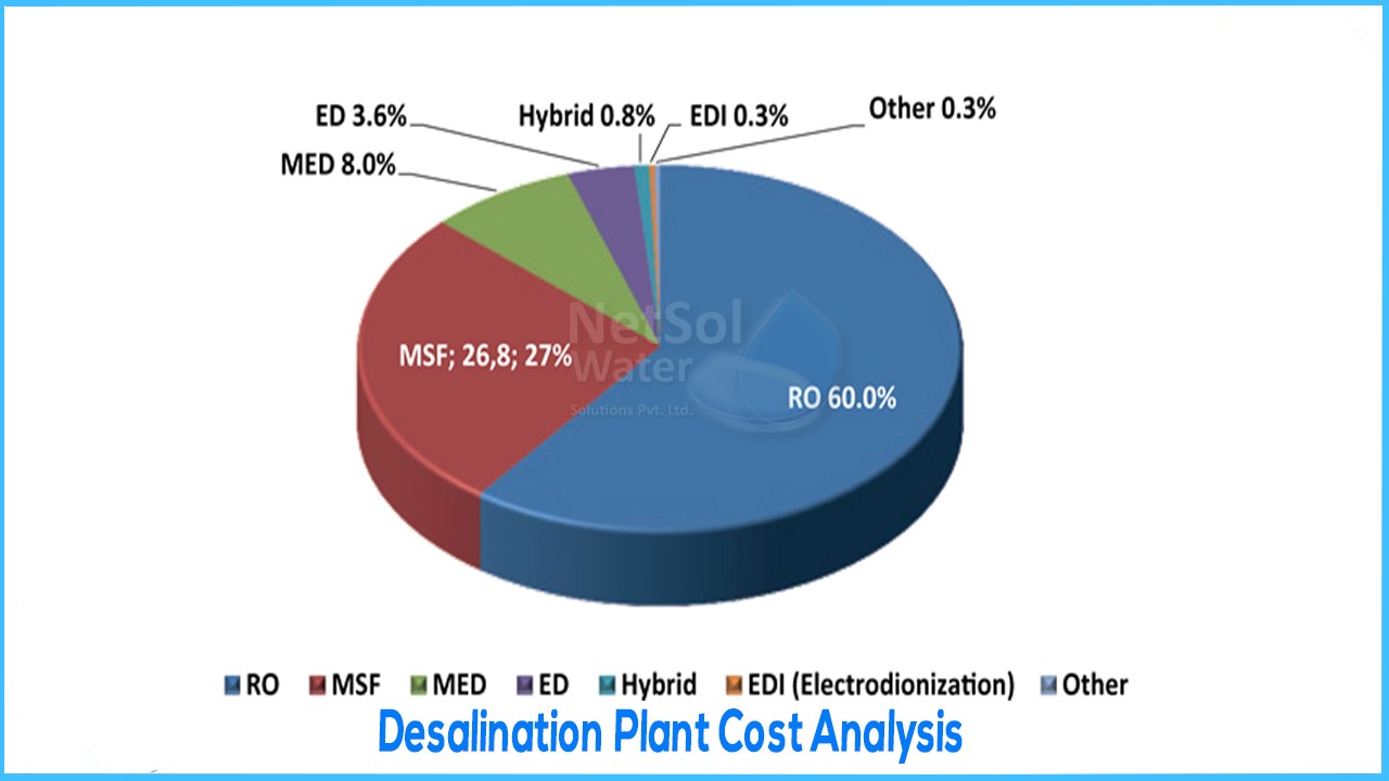 What is the cost of desalination, How much does it cost to build desalination plant