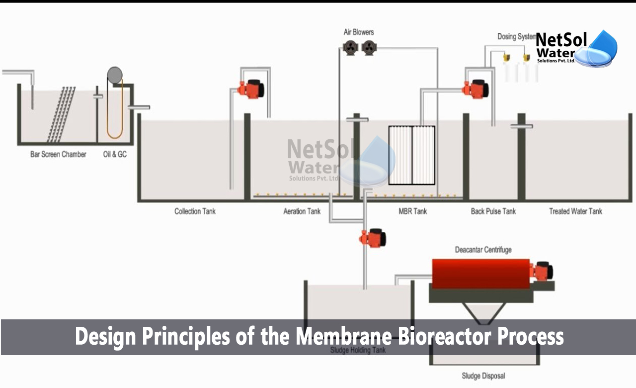 membrane bioreactor design, working principle of membrane bioreactor, membrane bioreactor processes: principles and applications