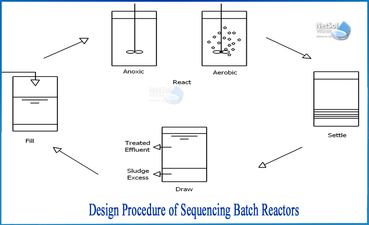 sequencing batch reactor design, sbr operates as process, sbr sewage treatment plant design