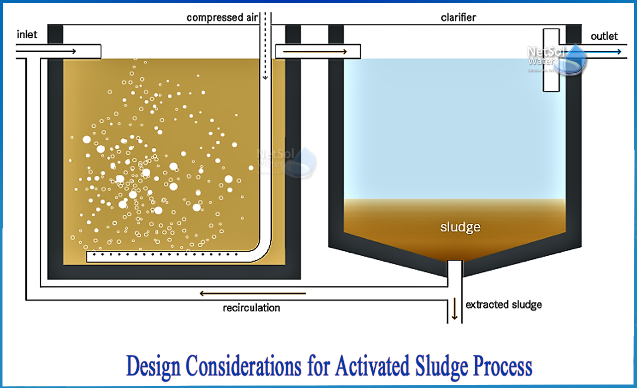 design of activated sludge process, activated sludge process design, types of activated sludge process