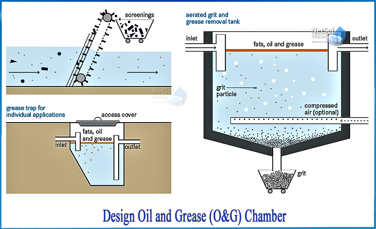 how to determine oil and grease in wastewater, oil and grease limits in wastewater, sources of oil and grease in wastewater
