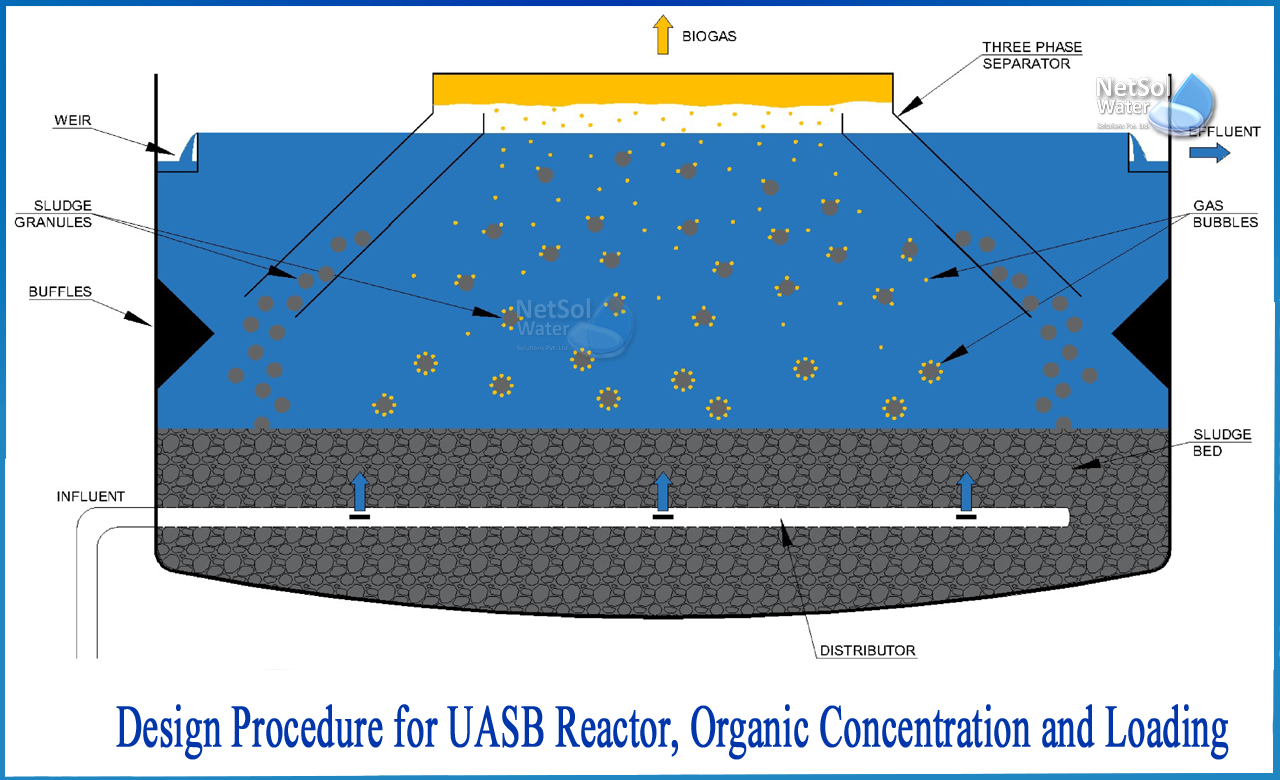 uasb reactor design calculation, uasb process in water treatment, uasb reactor advantages and disadvantages