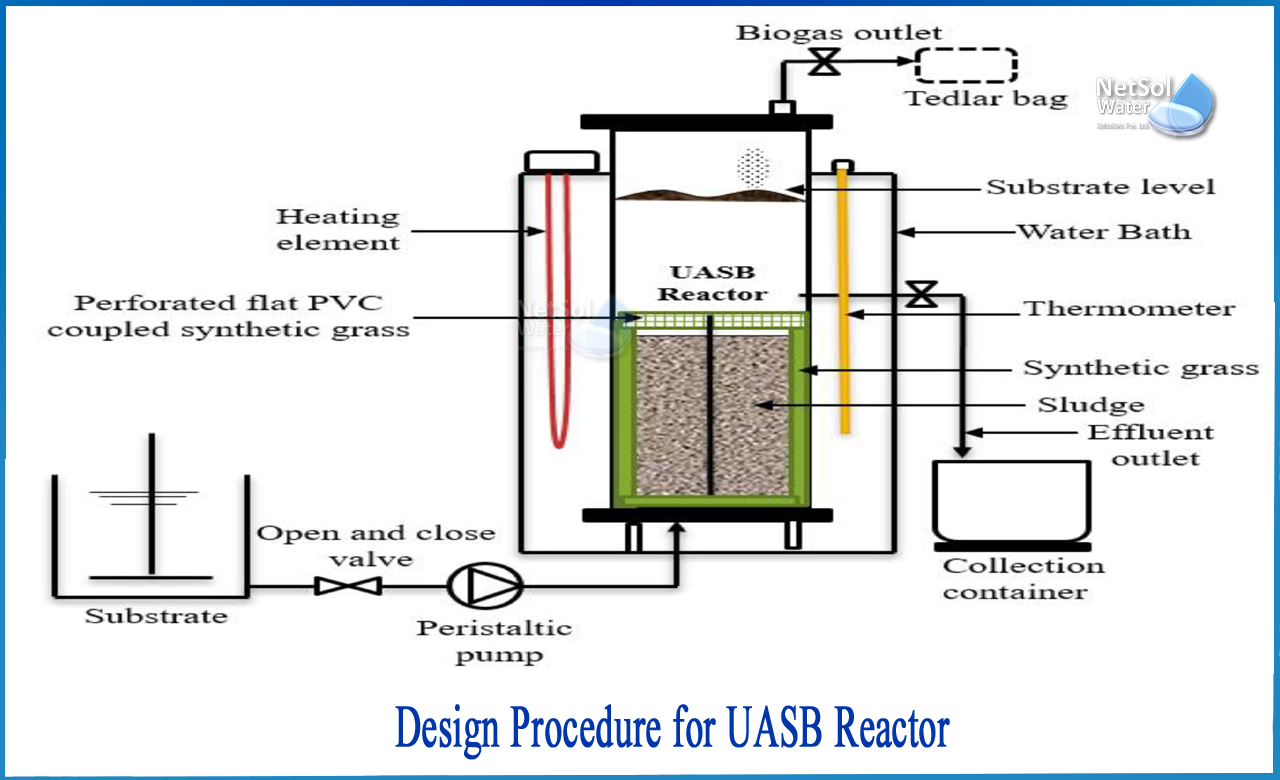 uasb reactor design calculation, uasb process in water treatment, uasb reactor working principle
