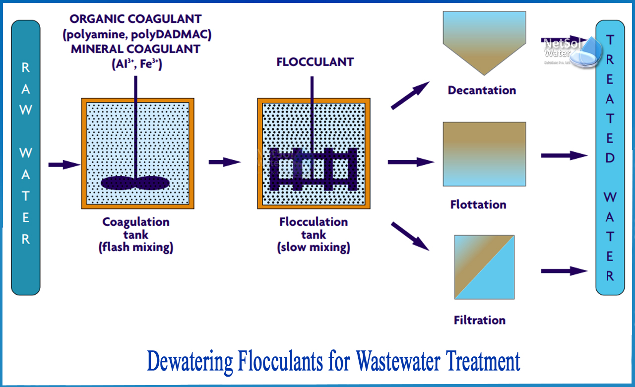 flocculants used in water treatment, types of flocculants in water treatment, coagulants and flocculants in water treatment