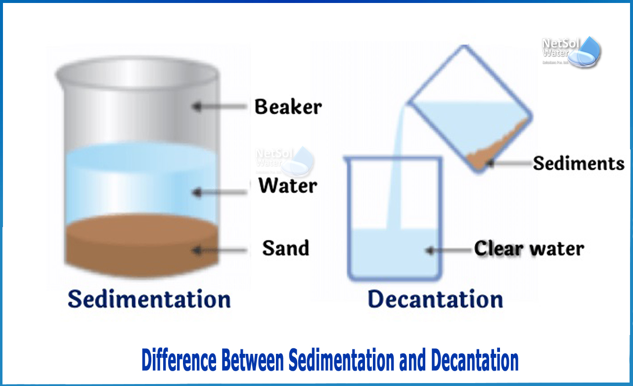 differentiate between sedimentation and filtration, difference between sedimentation and decantation, what is the difference between sedimentation and elutriation