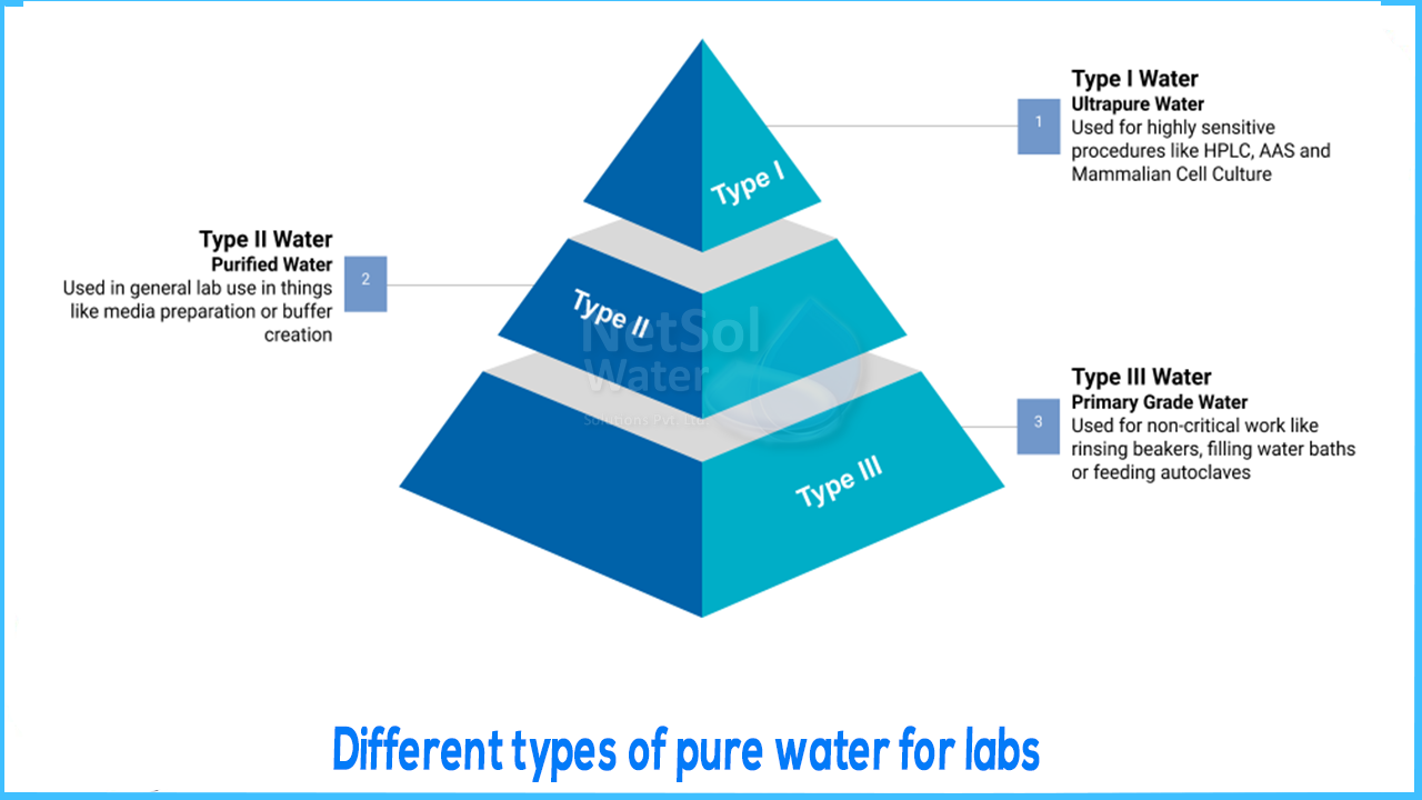 What are Different types of pure water for labs, Netsolwater.com