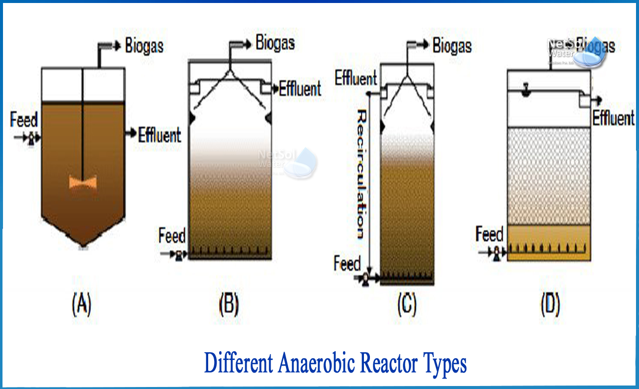 types of anaerobic reactors, types of anaerobic digesters, anaerobic reactor wastewater treatment