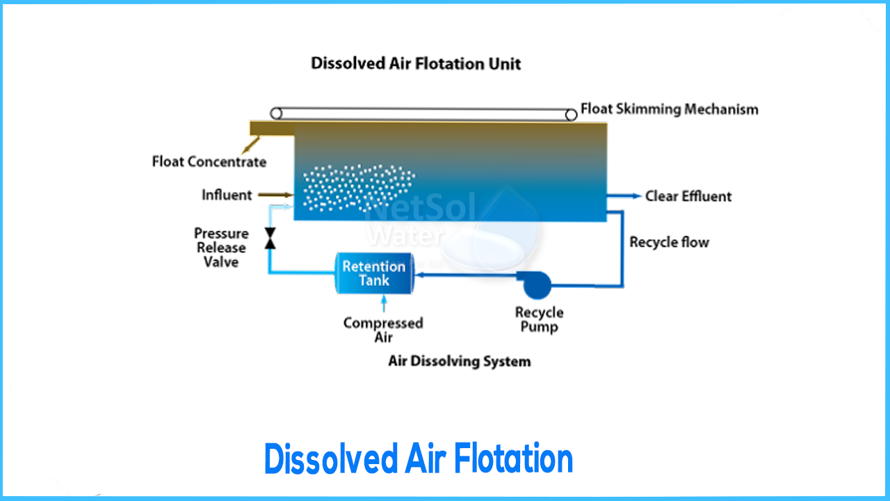 Dissolved Air Flotation An overview