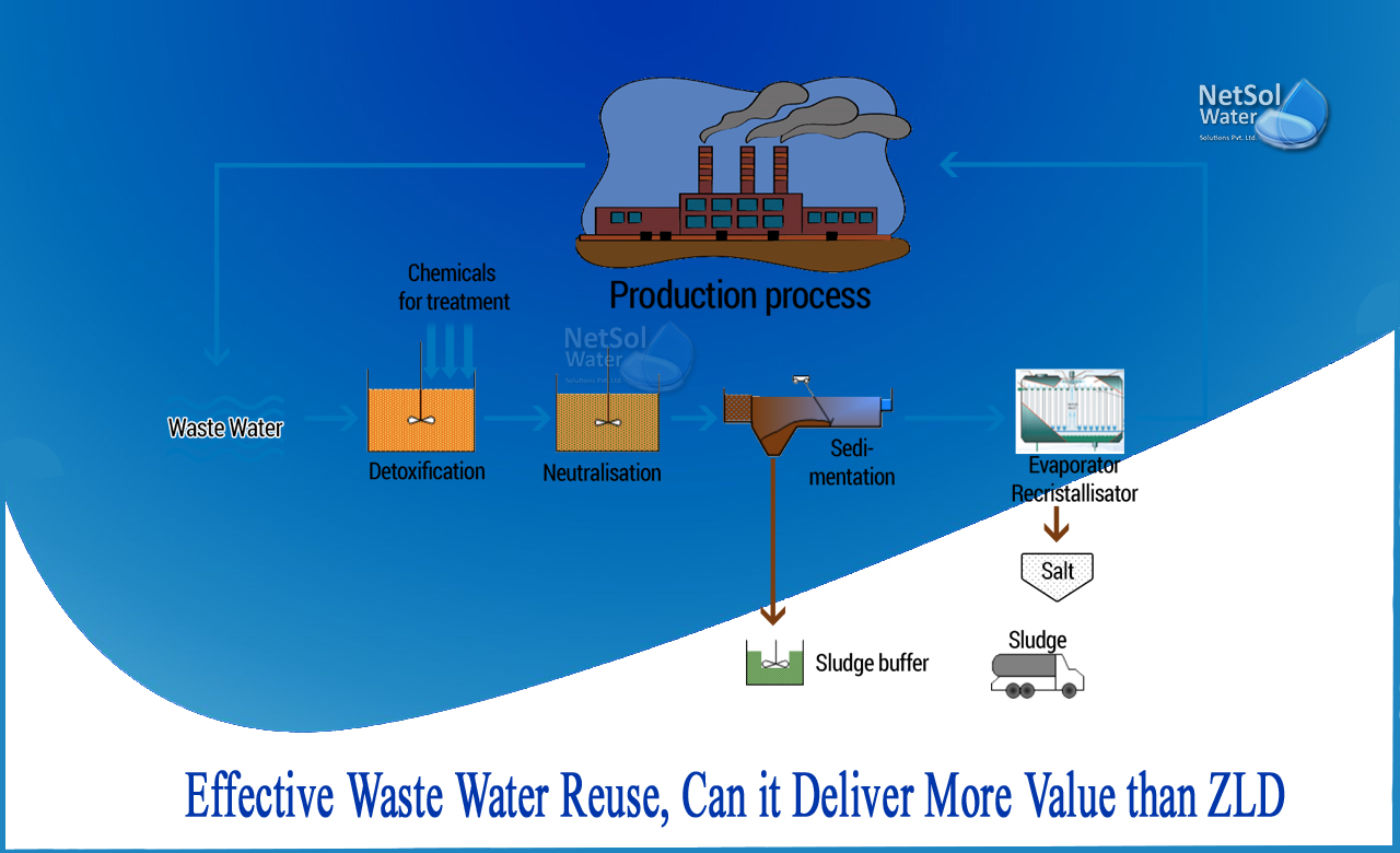 zero liquid discharge desalination, zero liquid discharge policy india, zero liquid discharge in textile industry