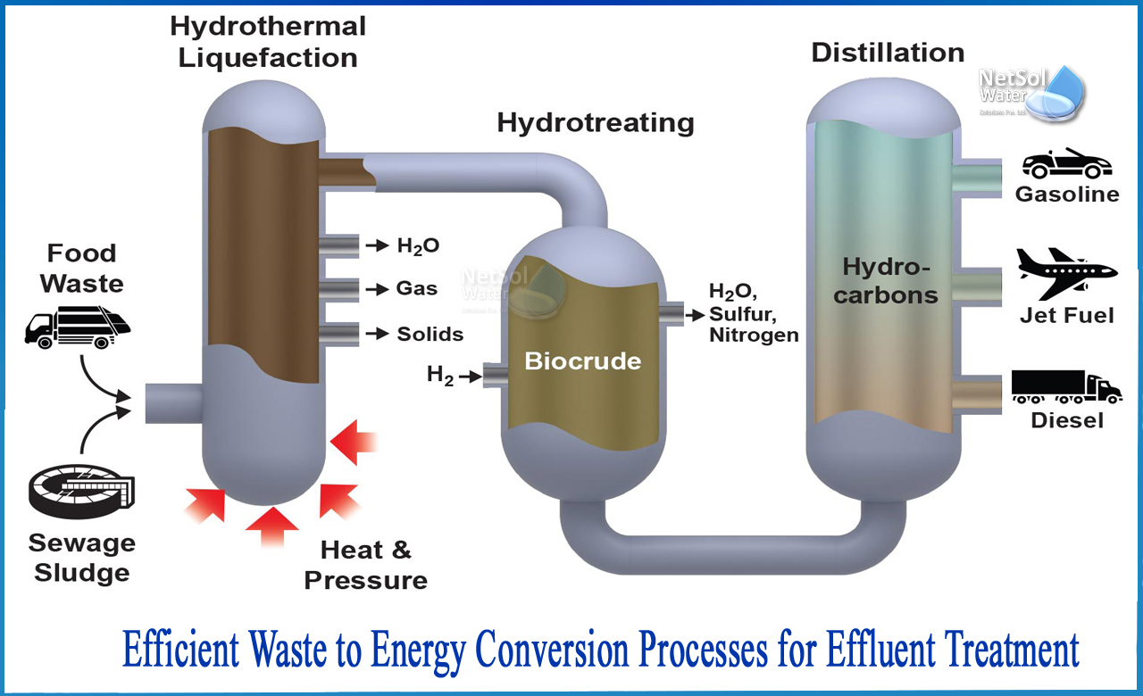 waste to energy conversion technology, municipal solid waste to energy conversion processes, methods of converting waste to energy