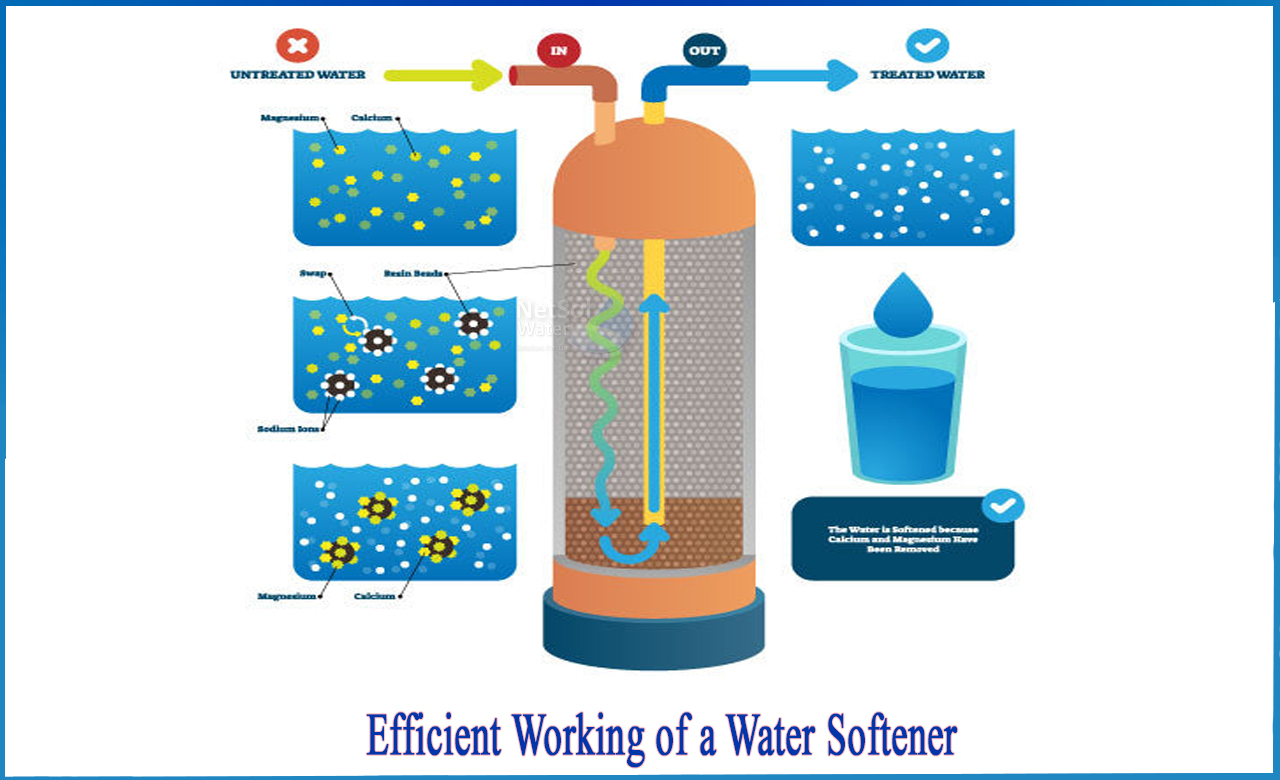 water softening process flow diagram, how does a water softener work step by step, ion exchange water softener for home