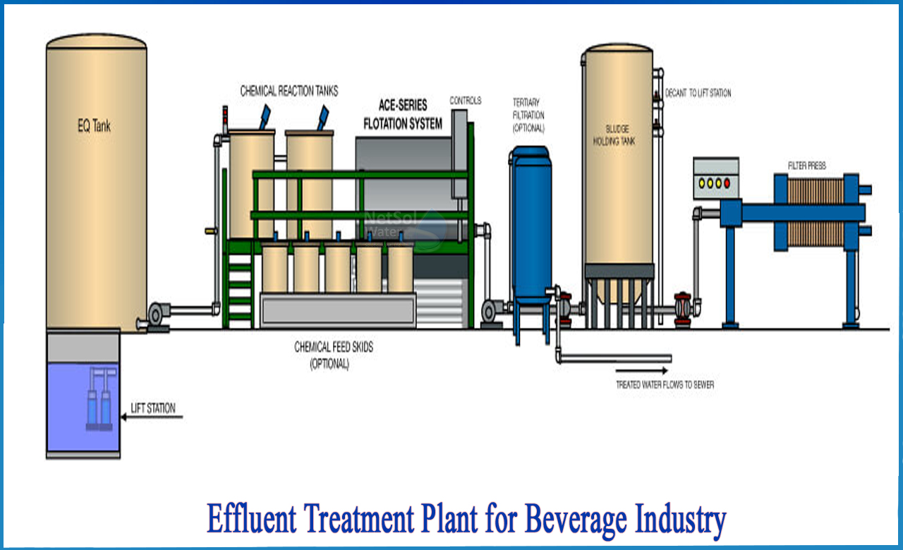 water treatment in beverage industry, treatment and recycling of wastewater from beverages the soft drink bottling industry, beverage industry wastewater treatment