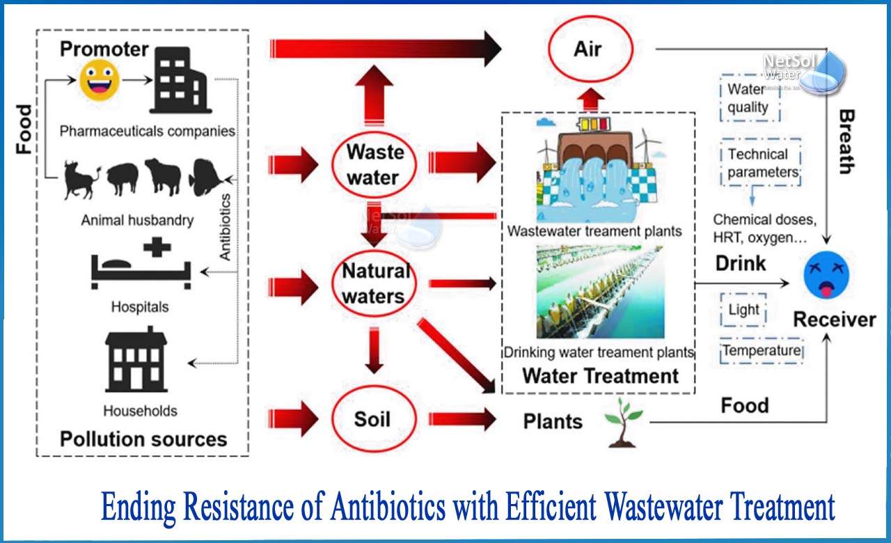 wastewater treatment, what is wastewater, what is sewage treatment, wwtp full form