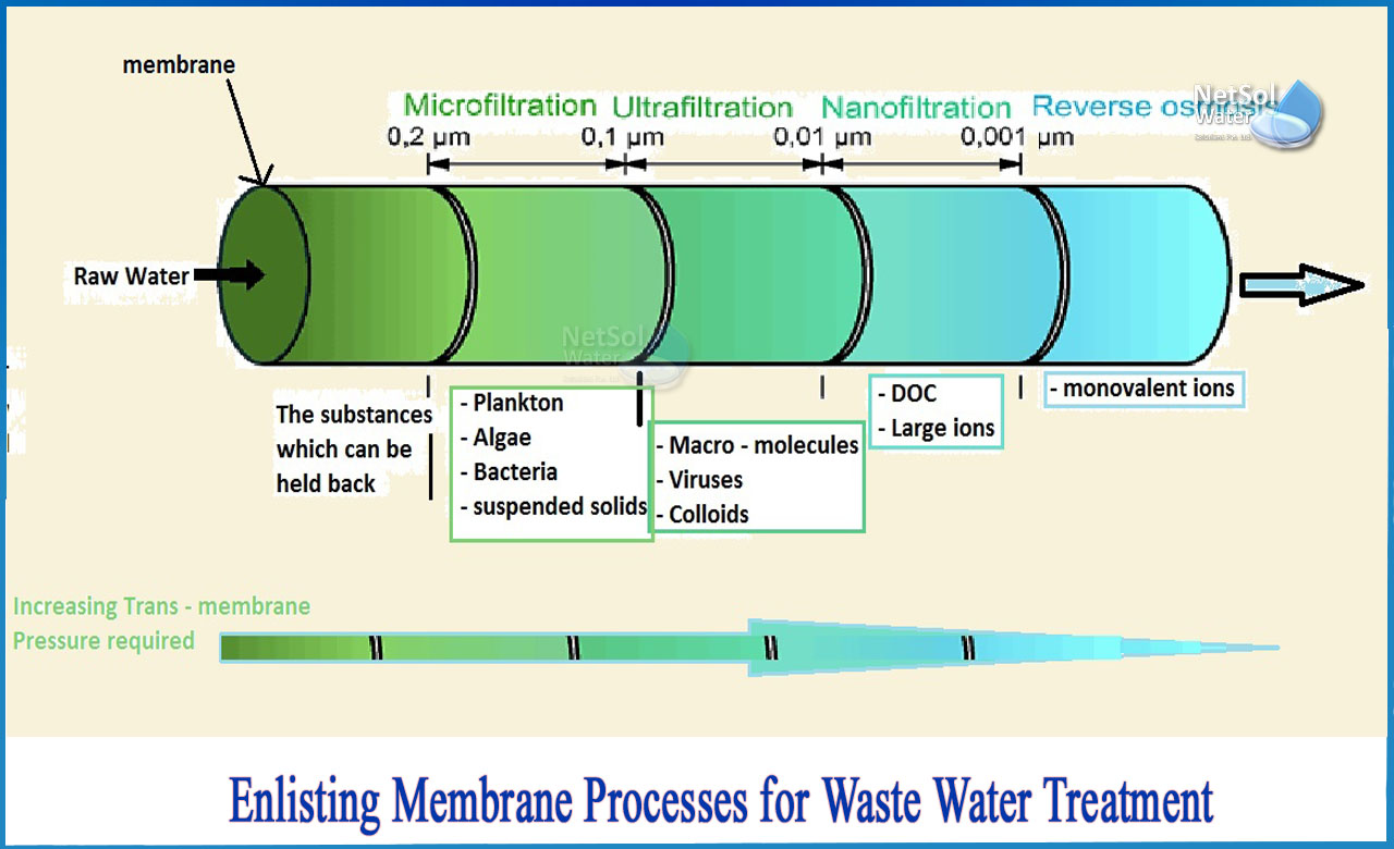 membrane process in wastewater treatment, membrane and membrane based processes for wastewater treatment, membrane water treatment impact factor