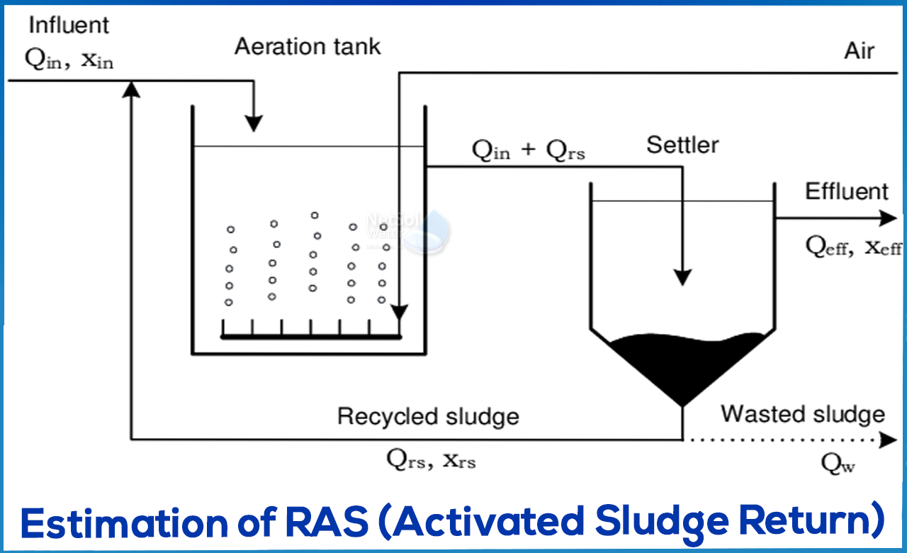 Estimation of Activated Sludge Return, RAS, Sewage Treatment Plant, tss, stp