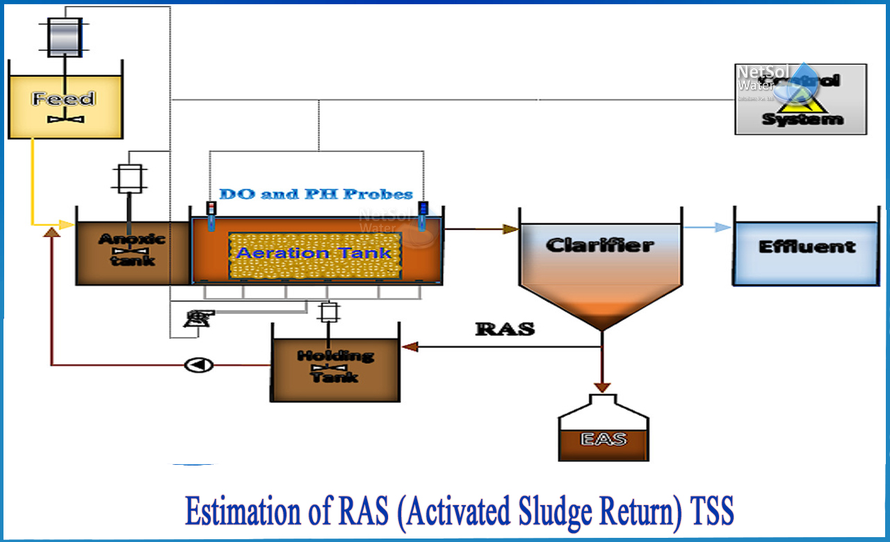 return sludge rate calculation, activated sludge troubleshooting, RAS flow rate formula