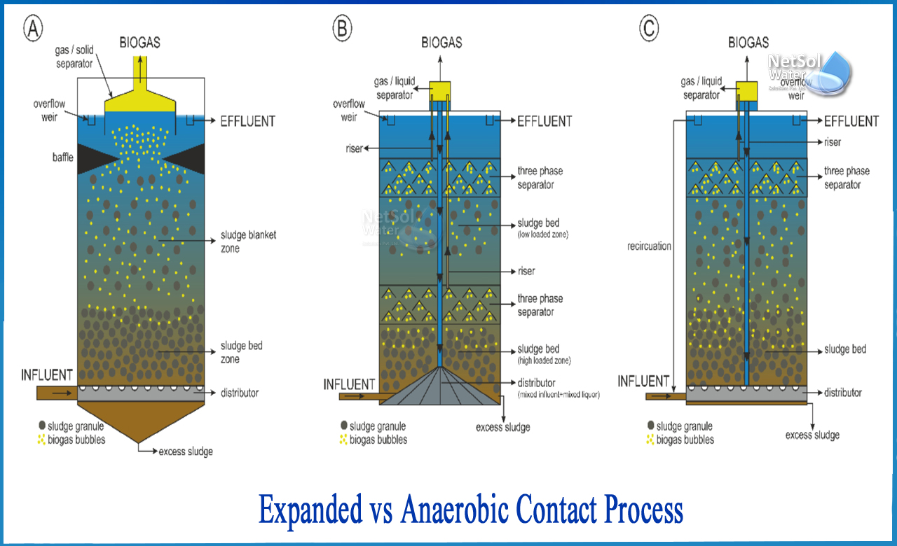 anaerobic contact process reactor, anaerobic process in wastewater treatment, types of anaerobic reactors