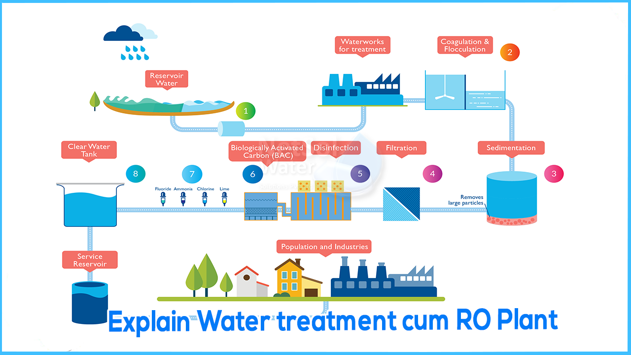 Explain Water treatment cum RO Plant