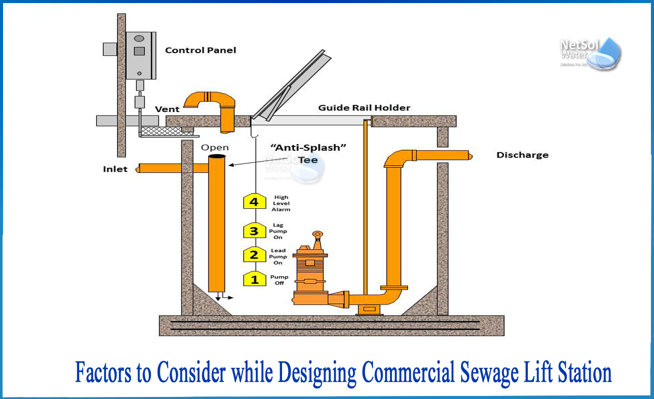 commercial sewage lift station design, commercial sewage lift station pumps, lift station components