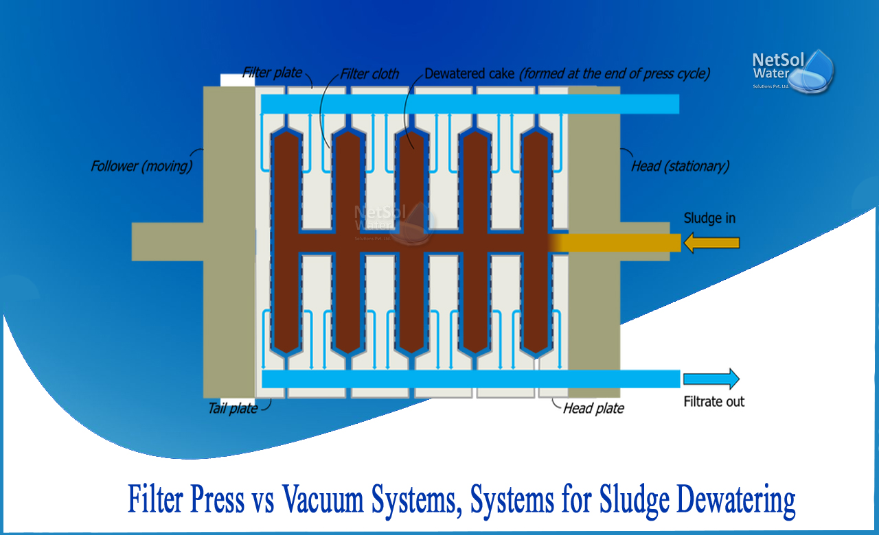 filter press for sludge dewatering, sludge filter press manufacturers in india, wastewater sludge dewatering