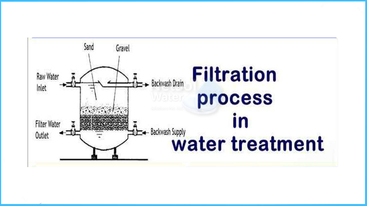 Filtration process in processed water
