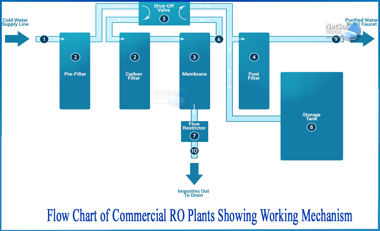 ro plant process flow diagram, industrial ro plant diagram, flow chart of mineral water plant