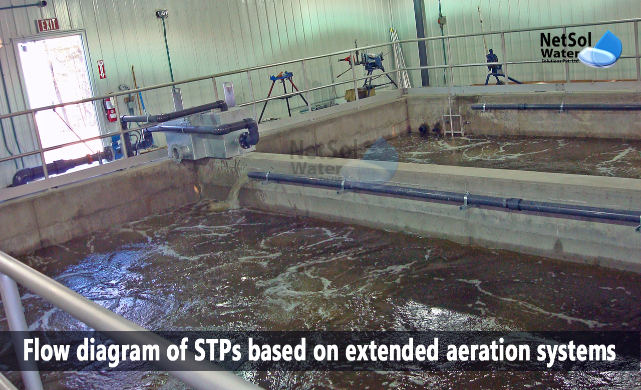 extended aeration activated sludge, difference between activated sludge process and extended aeration process, STPs based on extended aeration systems
