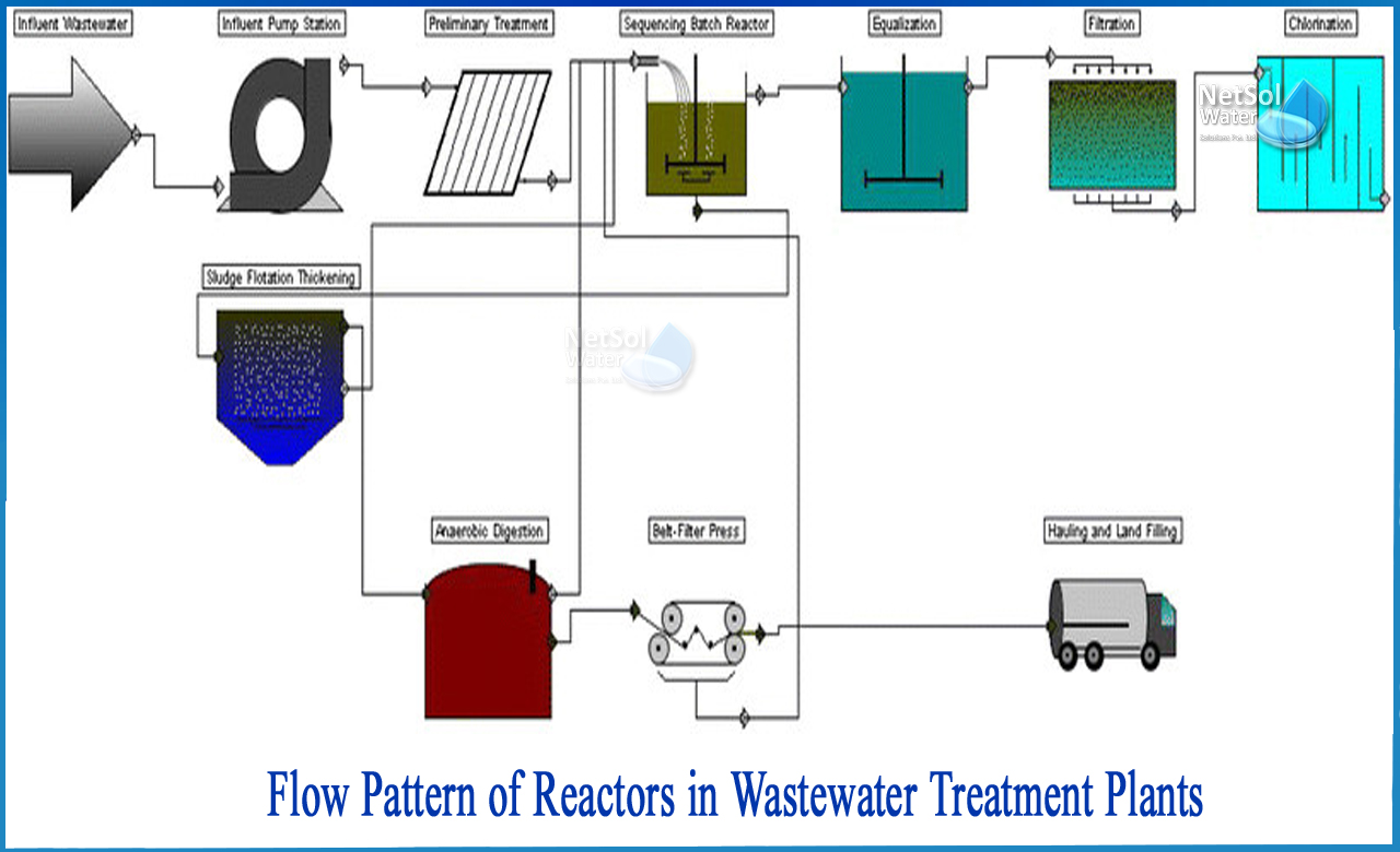 wastewater treatment, what is sewage treatment, wwtp full form