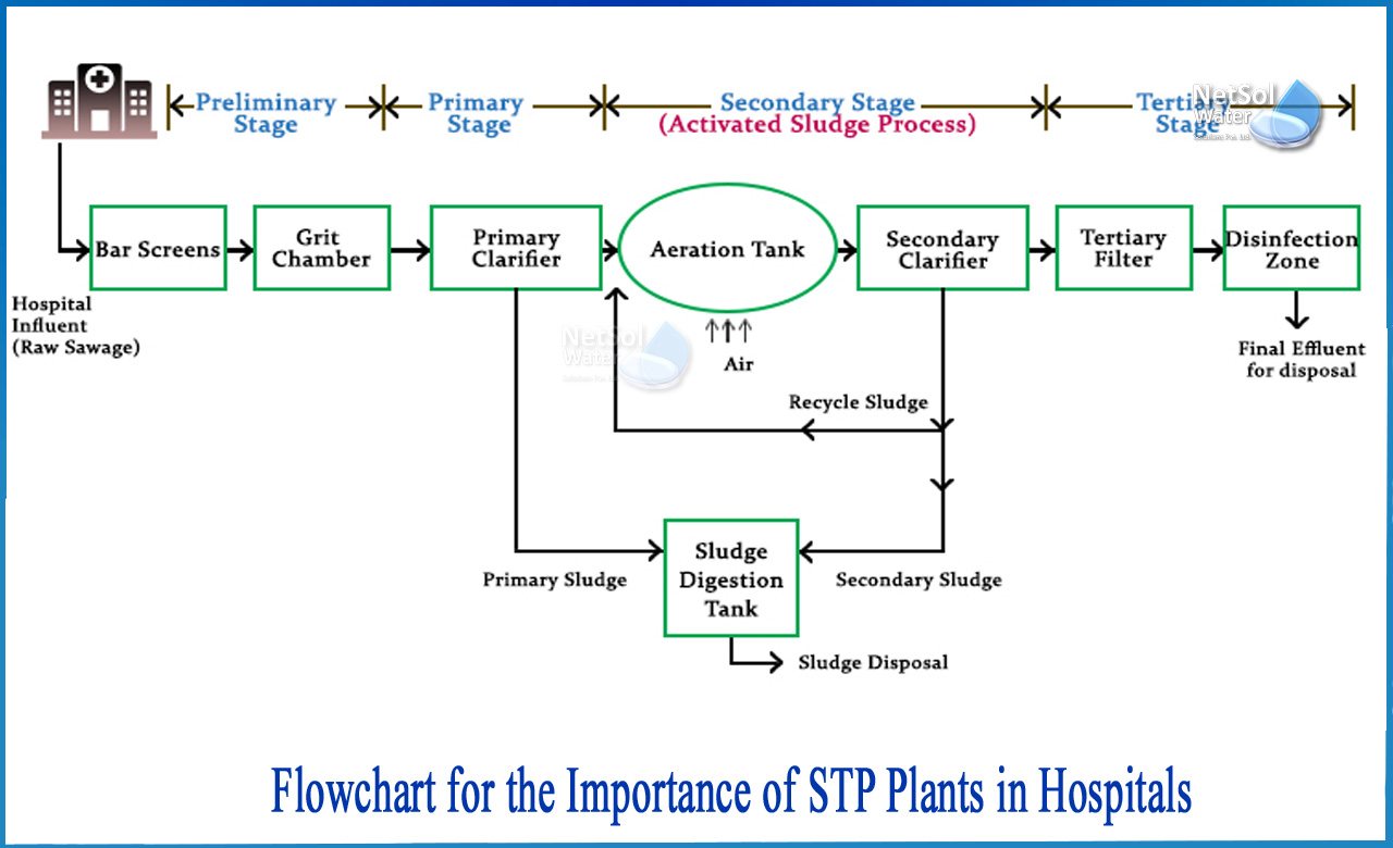 sewage treatment plant in hospital, hospital wastewater treatment plant, stp and etp in hospital