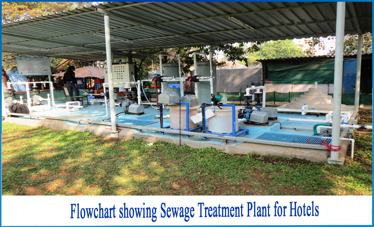 sewage treatment plant for hotels in india, stp for hotel industry, sewage treatment plant for resort