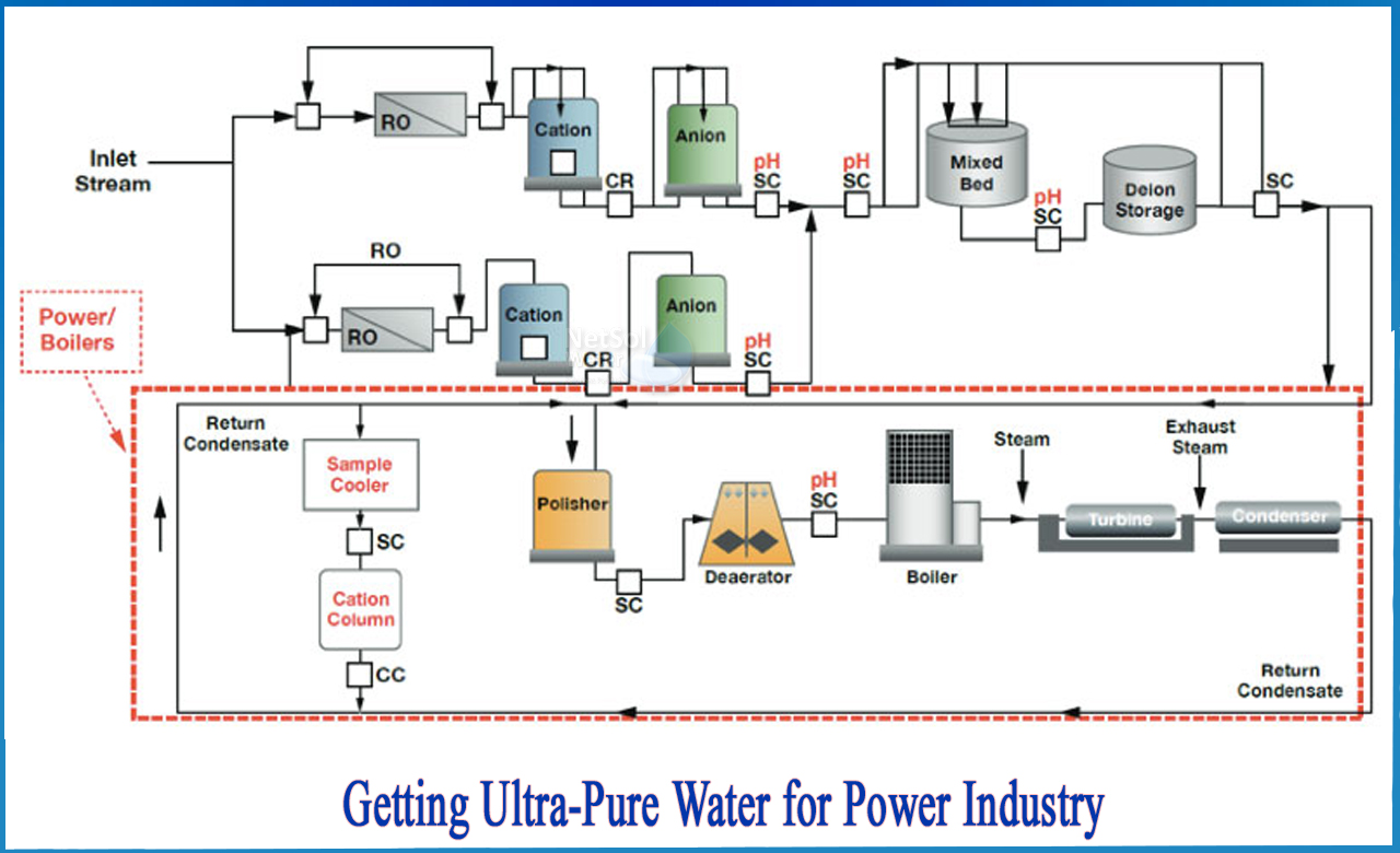 ultra pure water in semiconductor industry, ultra pure water specification, is ultra pure water drinkable