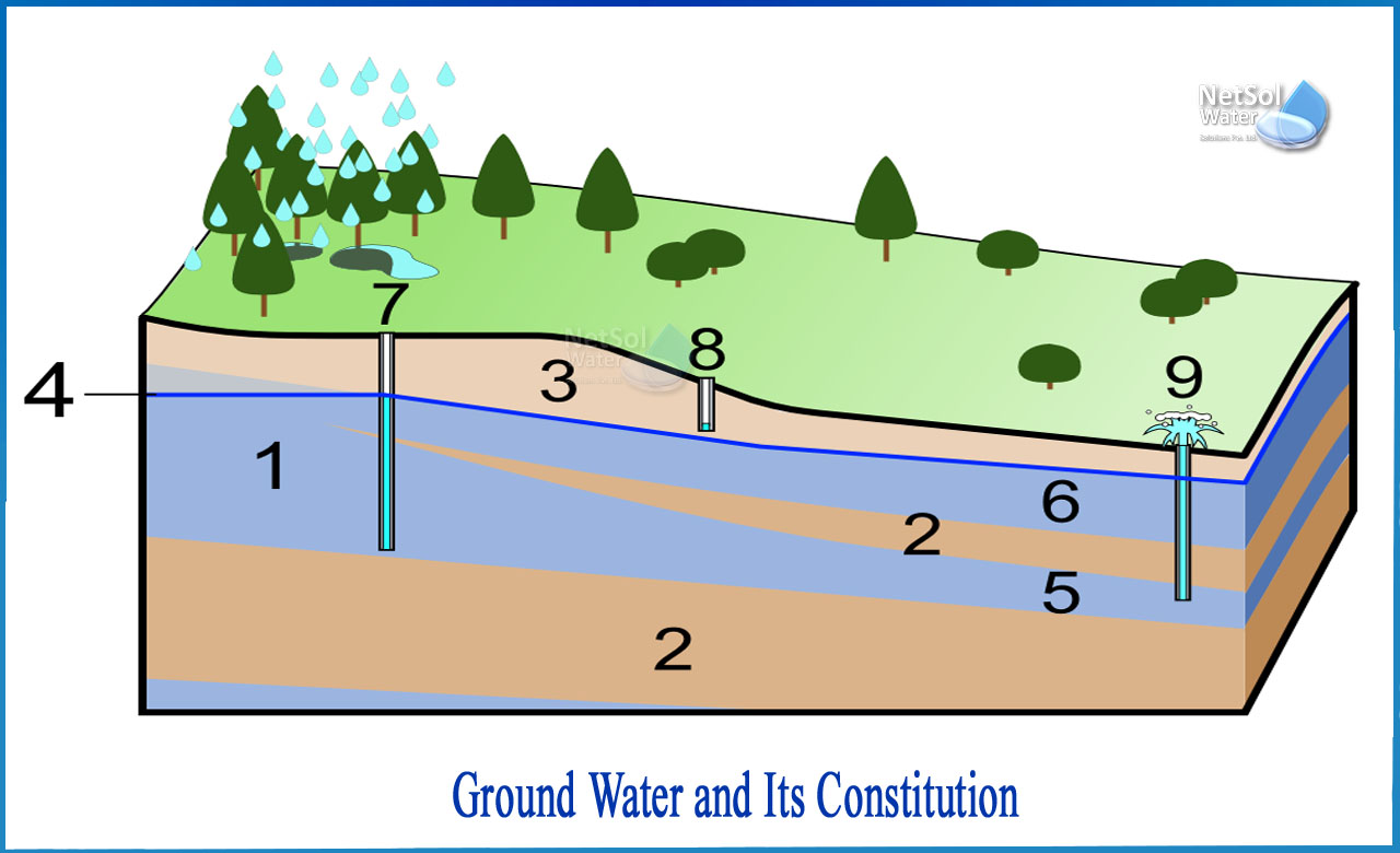 underground water sources, types of groundwater, uses of groundwater in india