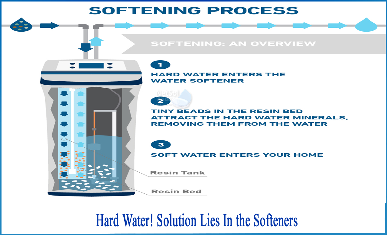water softener, water softening methods