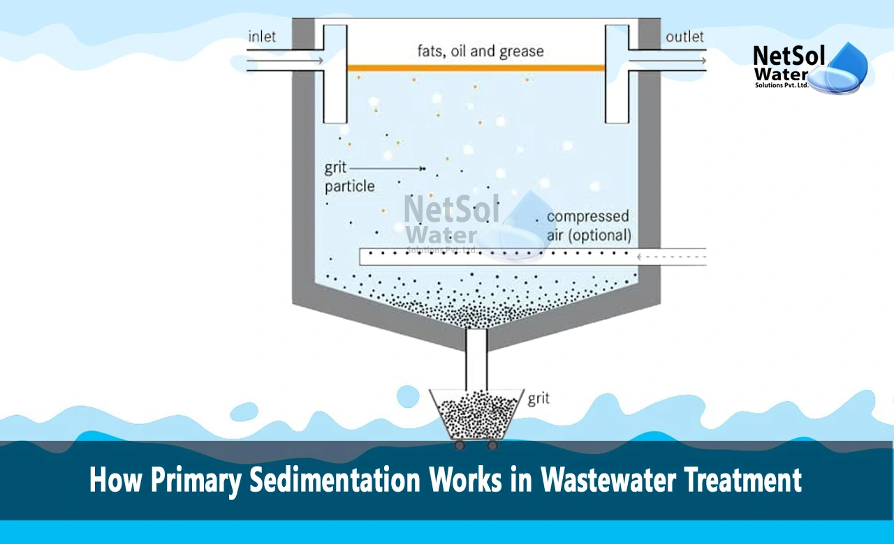 What is primary settling in waste water treatment, How is sedimentation used for wastewater treatment, What is the primary process of wastewater treatment