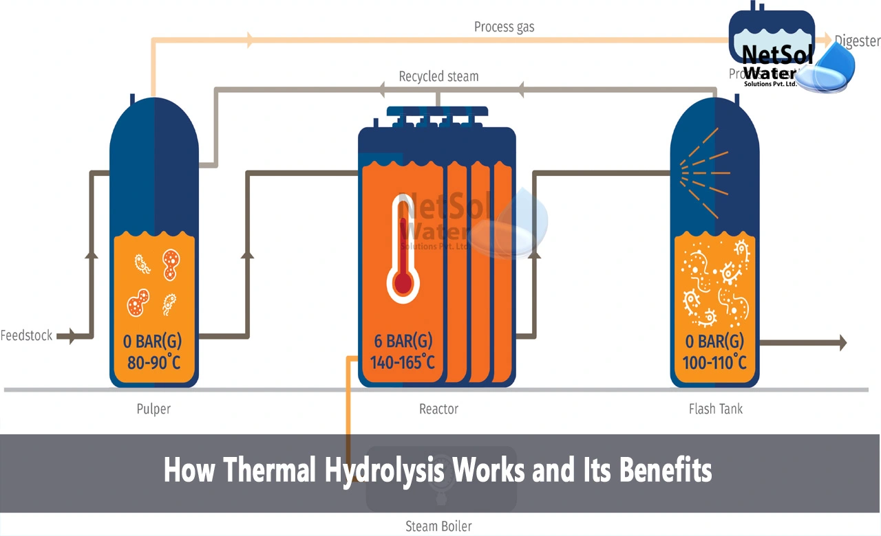 thermal hydrolysis for wastewater treatment, what is thermal hydrolysis, thermal hydrolysis plant
