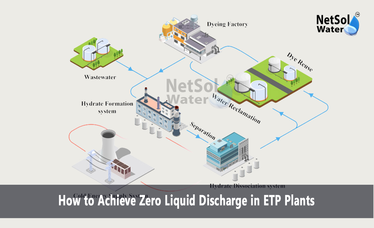 How to achieve zero liquid discharge, What is the principle of zero liquid discharge, Achieve Zero Liquid Discharge with ETP Plants