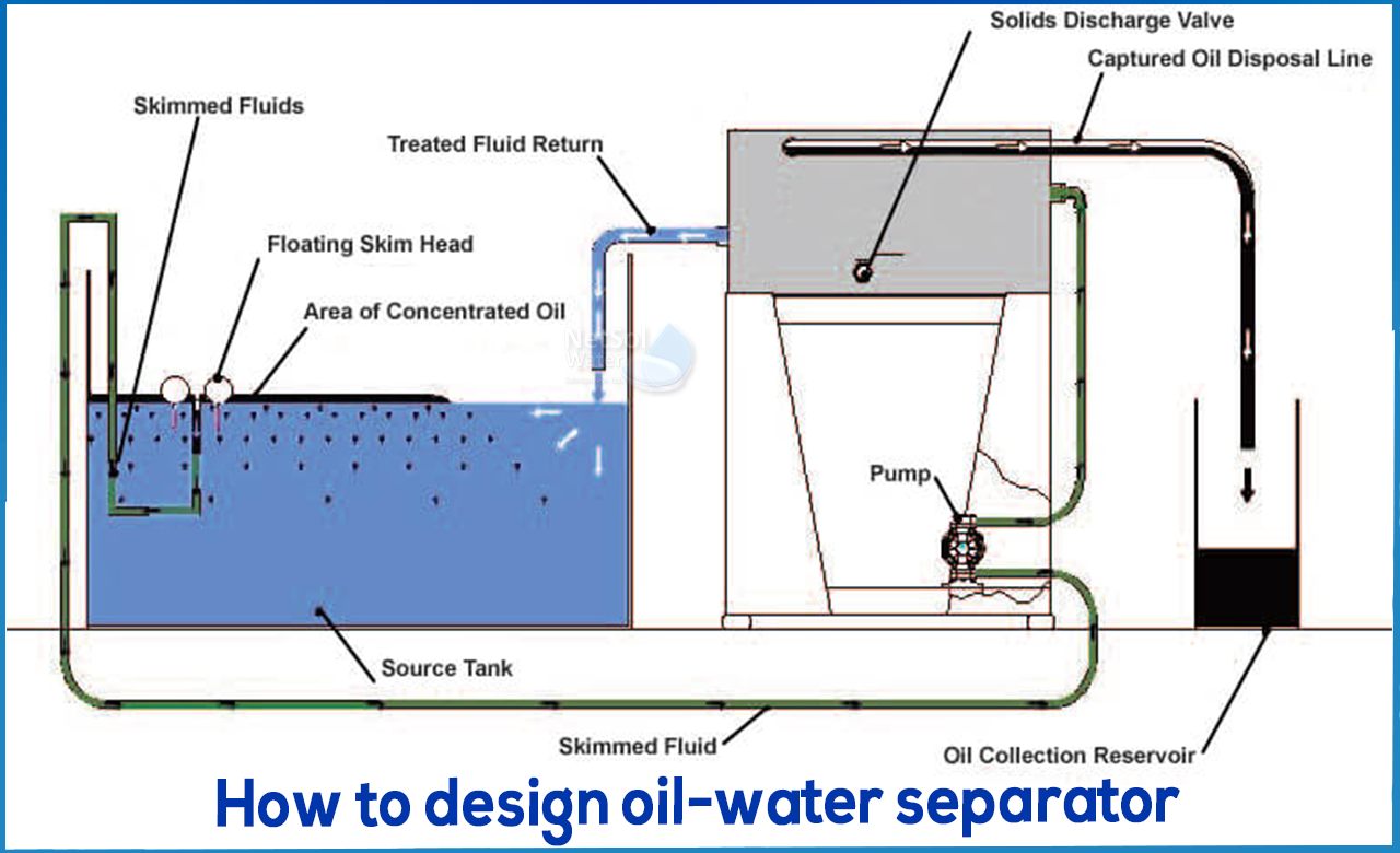 oil water separator design calculation xls, oil water separator design calculation, oilwater separator design drawings, simple oil water separator design