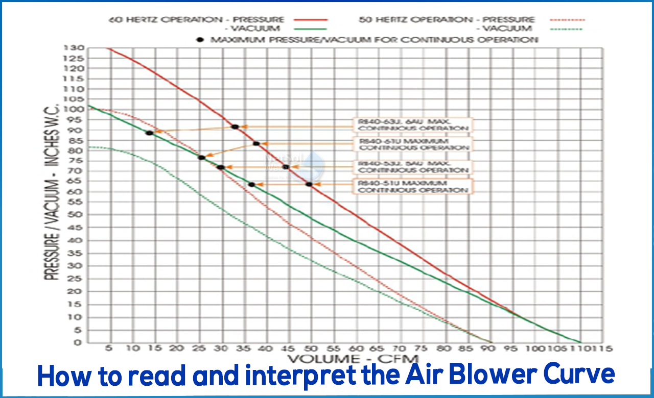 read and interpret the Air Blower