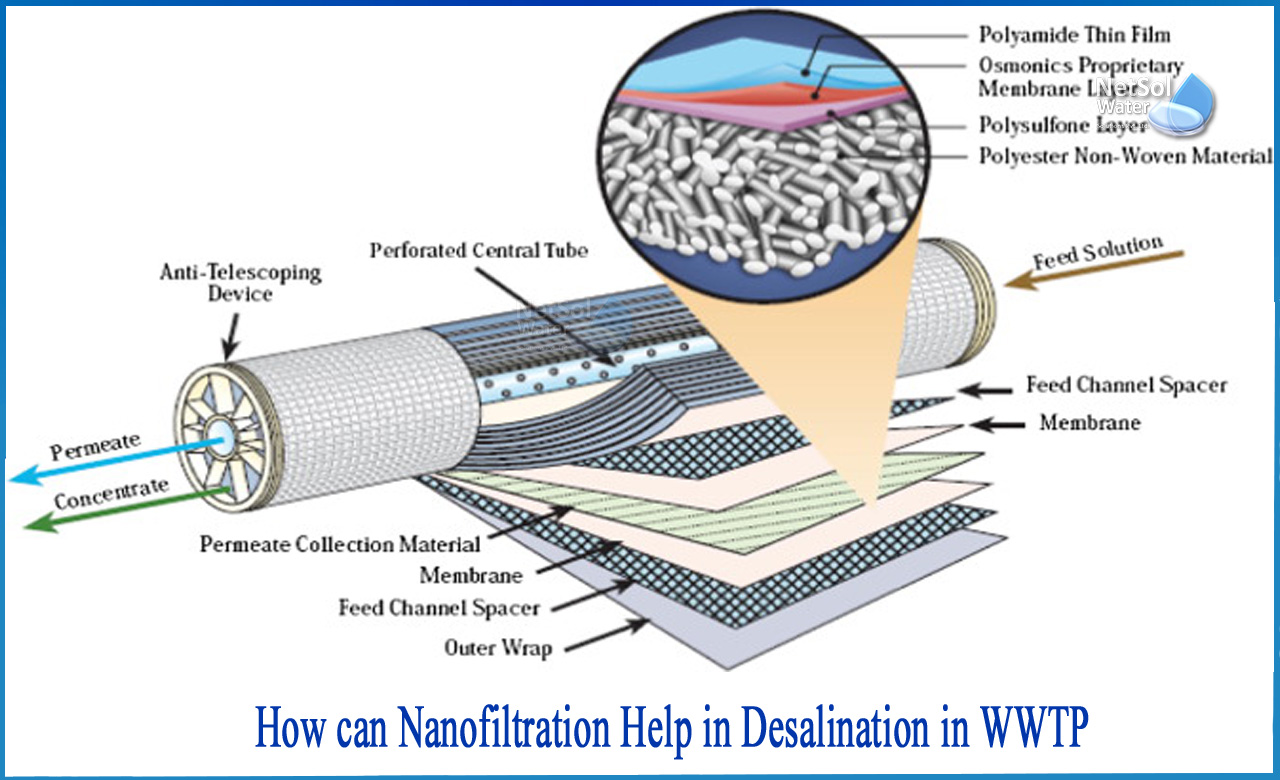 disadvantages of nanofiltration, nanofiltration for industrial wastewater treatment, application of nanofiltration