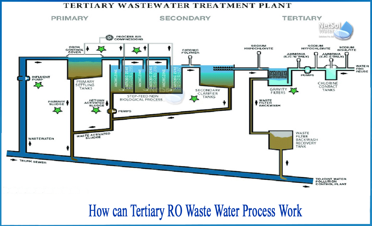 tertiary wastewater treatment methods, primary secondary and tertiary treatment of wastewater, what machine is used for primary sewage treatment