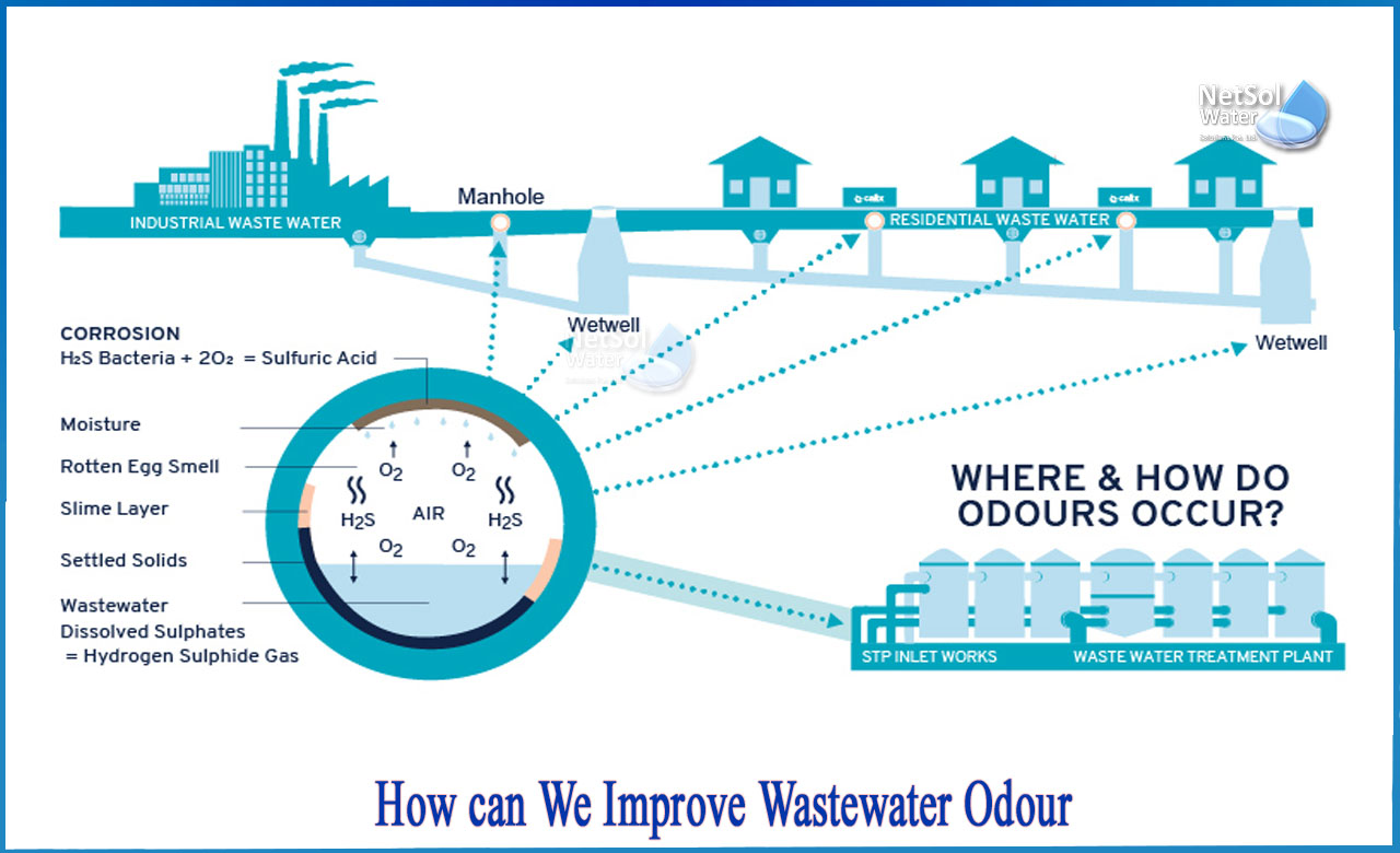 wastewater odor control chemicals, how to reduce smell from sewage treatment plant, odor control system wastewater