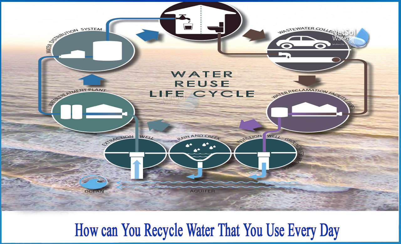 how can we reuse water, how can we reduce reuse and recycle water, what are some of the ways to recycle water that is used for washing clothes