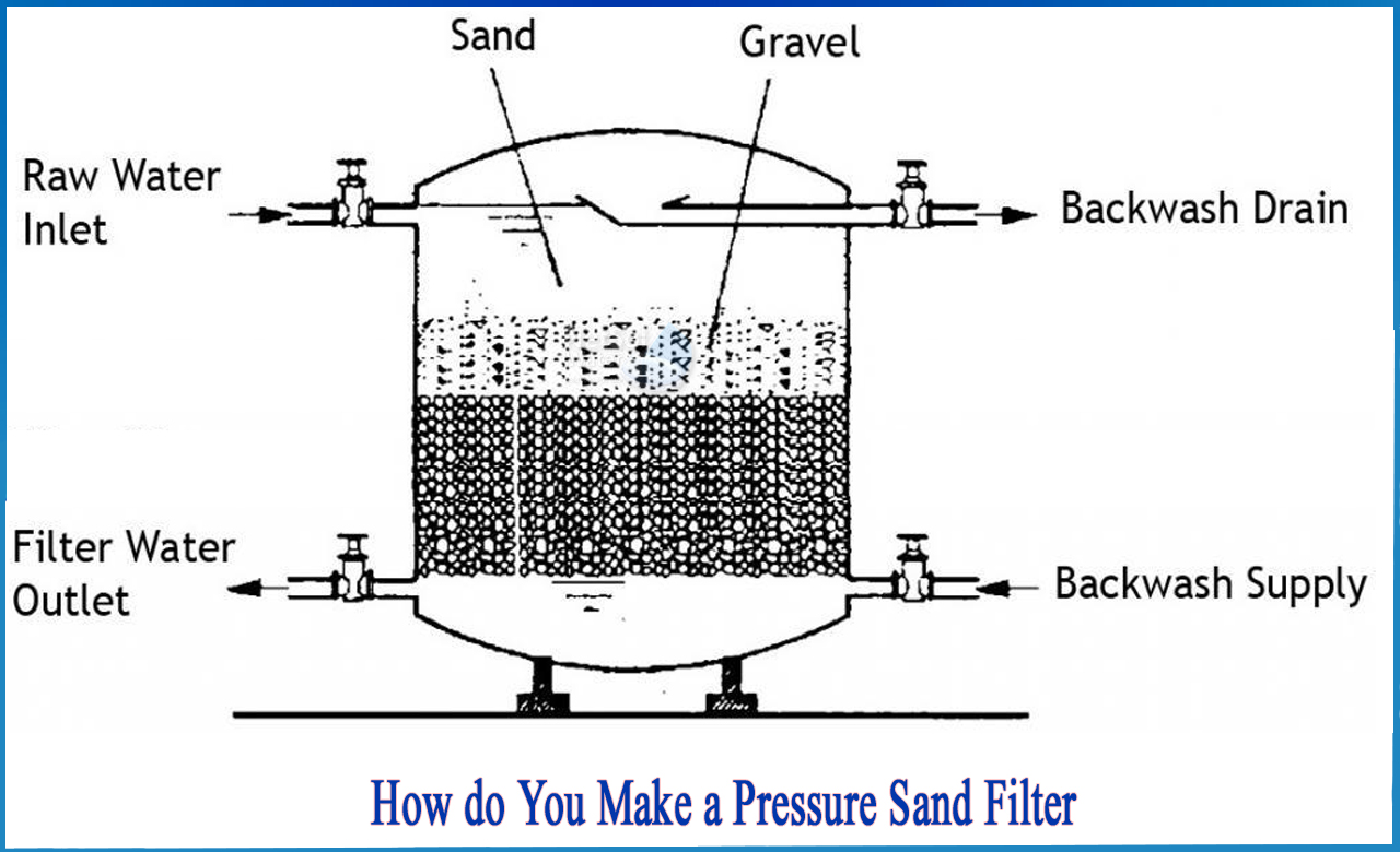 pressure sand filter design calculation, sand filter design, pressure sand filter working principle
