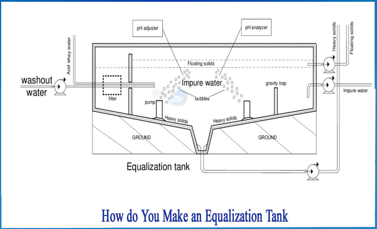 equalization tank process, function of equalization tank, equalization tank in wastewater treatment