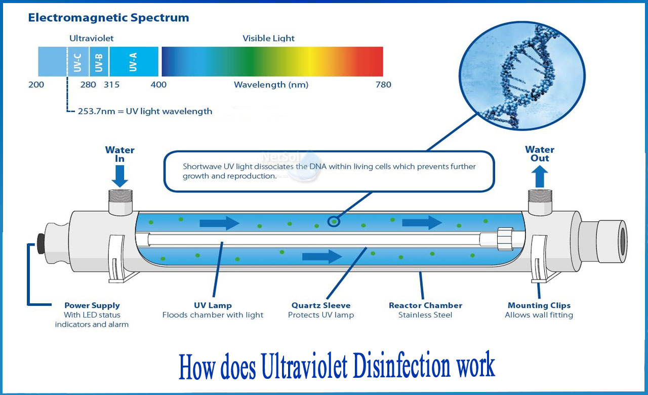 uv disinfection in water treatment, uv disinfection in wastewater treatment, uv light sterilization time and distance