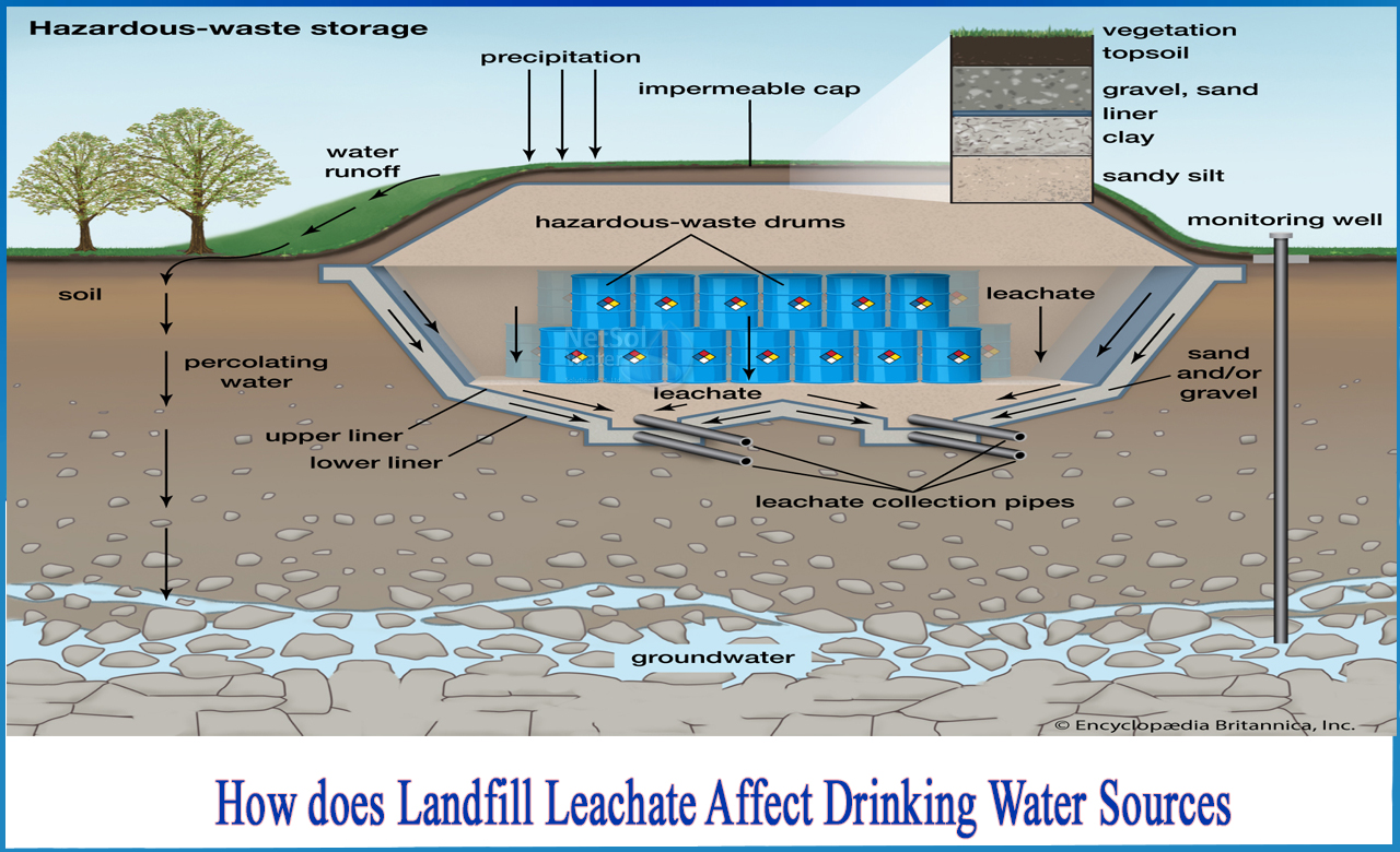 how do you remove leachate from the landfill, effects of landfill leachate on soil and groundwater, describe the effects of landfills on water bodies