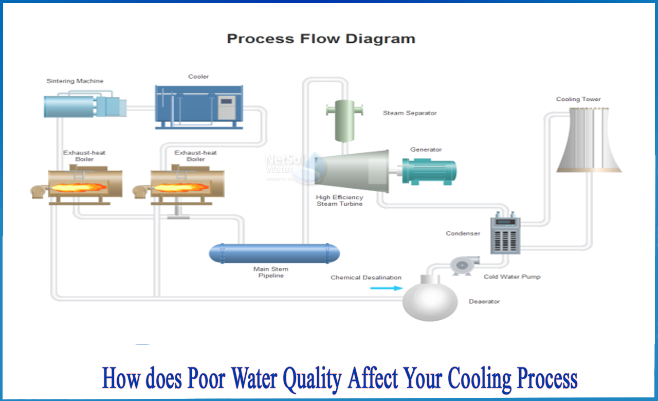 cooling tower water quality specification, which type of water is used to heat exchange in condenser in cooling water circuit, what are the characteristics of an efficient cooling system