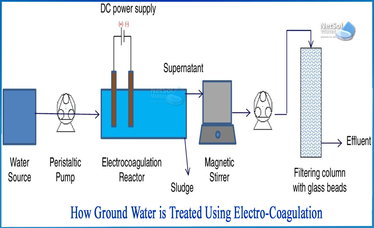 electrocoagulation process in water treatment, electrocoagulation wastewater treatment, advantages and disadvantages of electrocoagulation