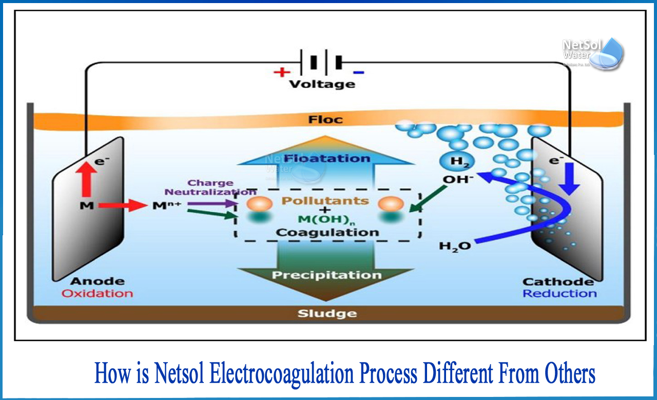 what is electrocoagulation process, advantages and disadvantages of electrocoagulation, electrocoagulation process for wastewater treatment