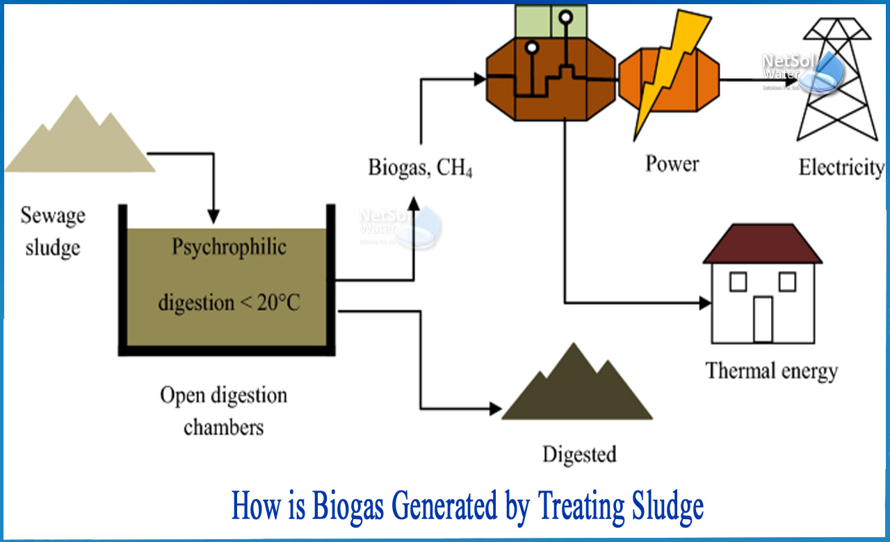 what is the significance of anaerobic sludge digestion in sewage treatment, biogas production from sewage sludge, sludge digestion process
